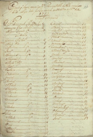 [Lista de índios que chegaram ao Rio Negro com o capitão Francisco Portilho de Mello]
